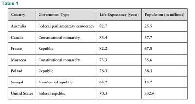 Table of countries with government type, life expectancy, and population