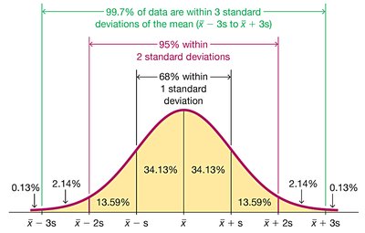 Empirical rule bell curve diagram