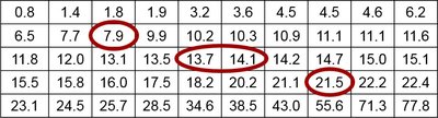 Quartile values in data table
