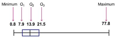 Boxplot diagram
