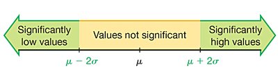 Range rule of thumb diagram