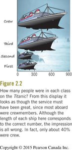Misleading Titanic ship graphic violating the area principle