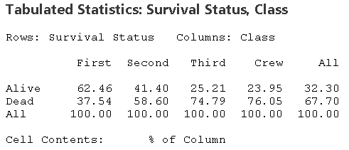 Minitab cross-tabulation column percent setup