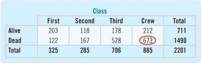 Contingency table highlighting crew deaths