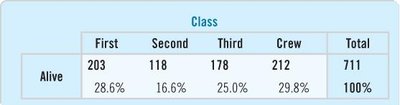 Conditional distribution of class among survivors