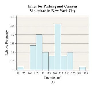 Skewed right and skewed left histograms