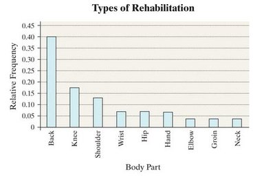 Pareto chart for types of rehabilitation