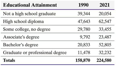 Educational attainment frequency table