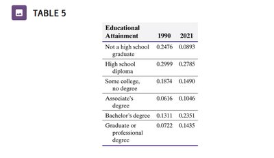 Educational attainment relative frequency table