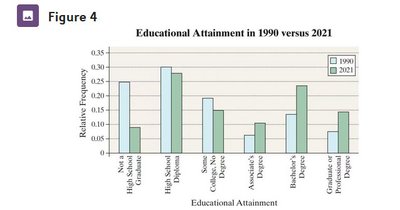 Bar chart comparing educational attainment in 1990 and 2021