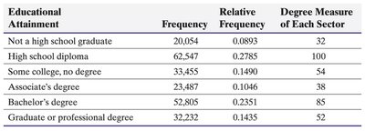 Pie chart for educational attainment in 2021