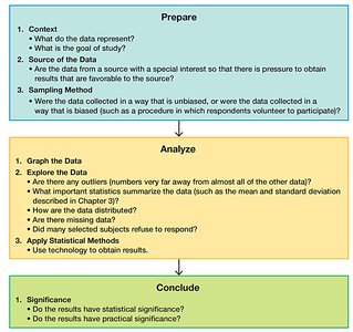 Statistical process: Prepare, Analyze, Conclude