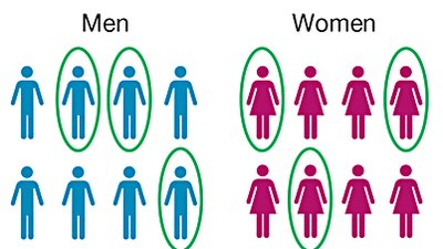 Stratified sampling: sampling from men and women