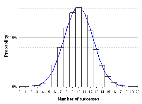 Histogram of binomial probabilities with normal curve overlay