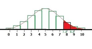 Continuity correction illustrated on binomial histogram and normal curve