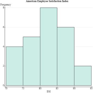 Histogram of American Employee Satisfaction Index