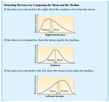 Diagram comparing mean and median for skewness