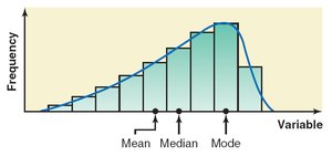 Left-skewed histogram: mean < median < mode