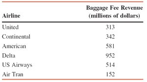 Table of baggage fee revenues for six airlines