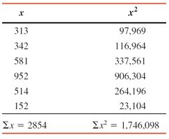 Table of x and x squared for airlines