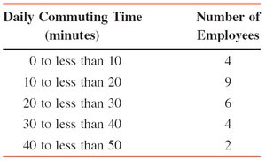 Frequency distribution of daily commuting times