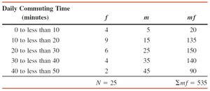 Table with midpoints and products for mean calculation