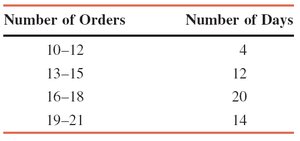 Frequency distribution of number of orders
