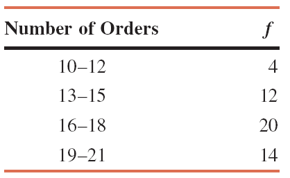 Frequency distribution for orders variance calculation