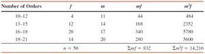 Table with squared midpoints for orders variance calculation