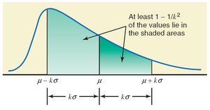 Chebyshev's theorem illustration