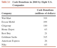 Table of cash donations by eight U.S. companies