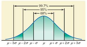 Empirical rule illustration