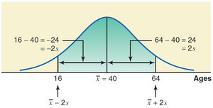 Empirical rule applied to age distribution