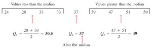 Quartile calculation for employee ages