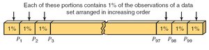Percentiles illustration