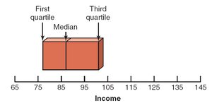 Box-and-whisker plot construction