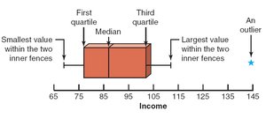 Box-and-whisker plot with outlier