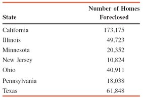 Table of number of homes foreclosed in seven states
