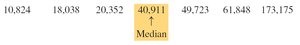 Ordered data showing the median value