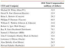 Table of CEO compensations