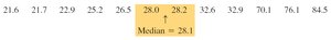 Ordered CEO compensation data showing the median