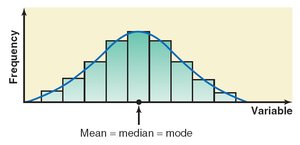 Symmetric histogram: mean = median = mode