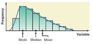 Right-skewed histogram: mean > median > mode