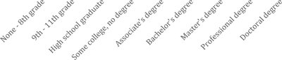 Educational attainment categories as axis labels for bar graph