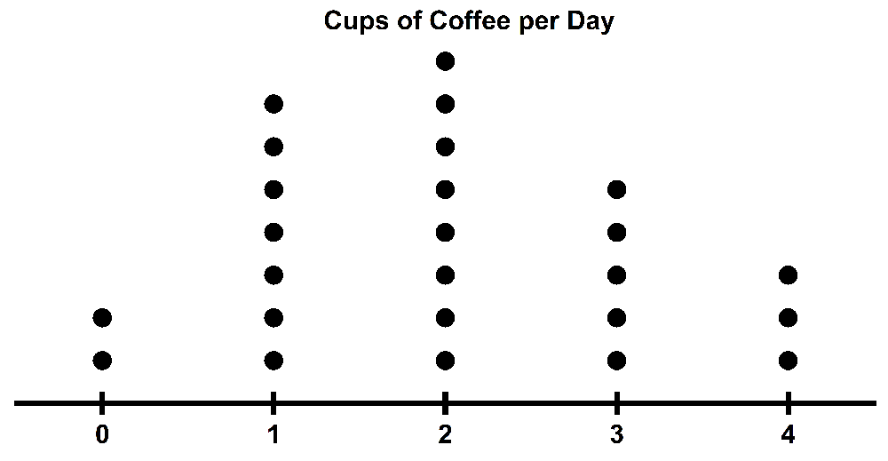 Dot plot of cups of coffee per day