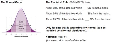 The Normal Curve and Empirical Rule
