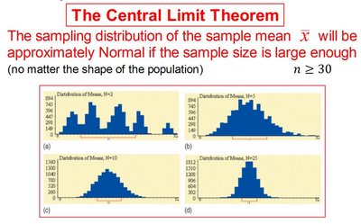 Central Limit Theorem