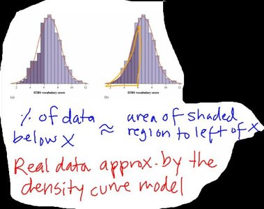 Real data approximated by density curve model