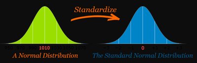 Standardizing a normal distribution