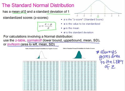 The Standard Normal Distribution and z-table